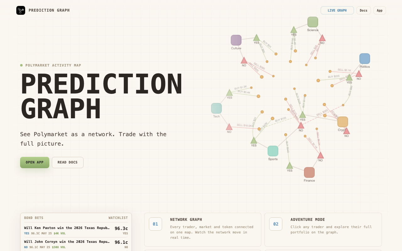 PredGraph.com homepage screenshot — Polymarket Analytics